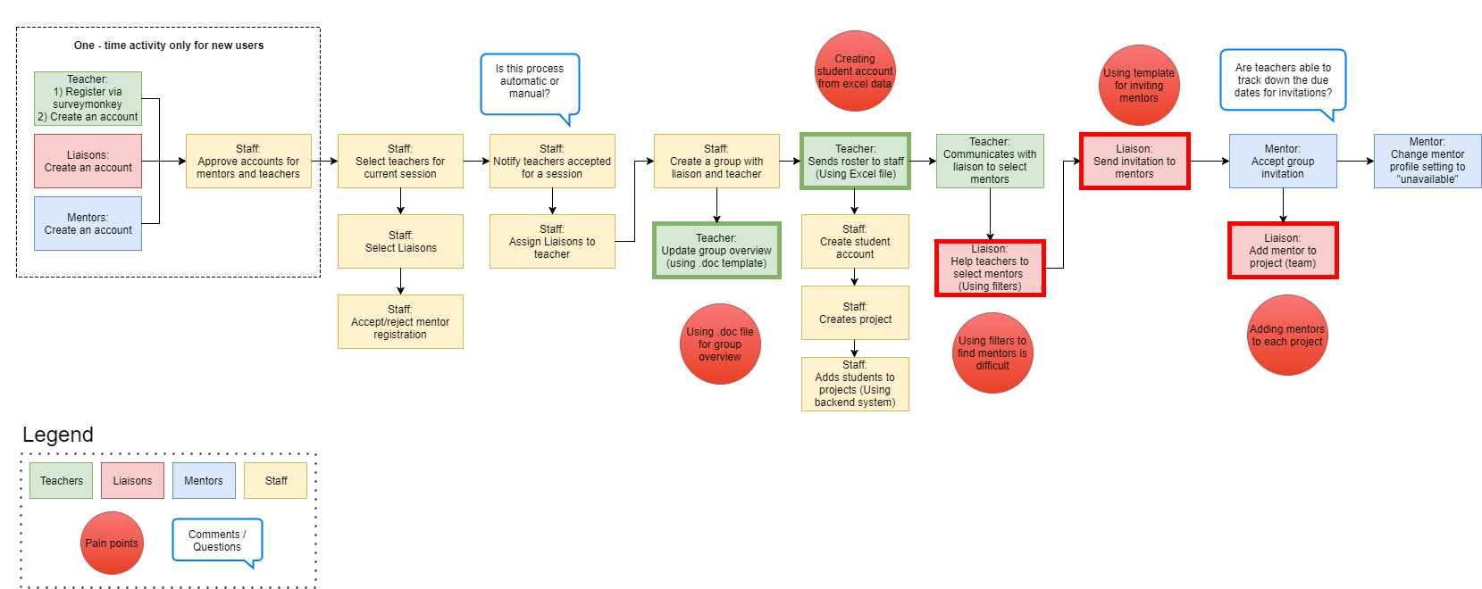 Image of PlantingScience task workflow